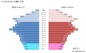 人口ピラミッドから想定されること。国勢調査から分析☆彡富山県 砺波市 いちご不動産