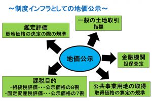 目的による不動産価格